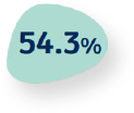 54.3%